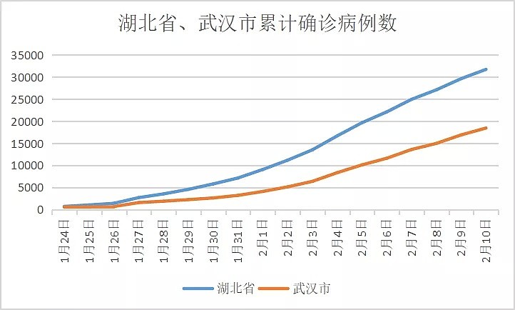 封城第20天，疫情数据分析，武汉终于传来了两大好消息…（组图） - 2