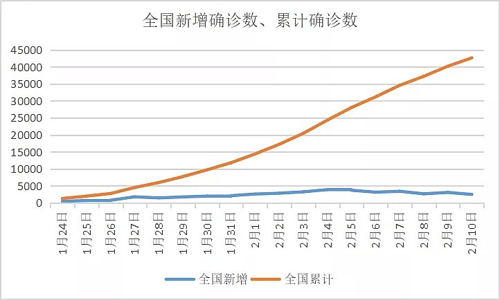 封城第20天，疫情数据分析，武汉终于传来了两大好消息…（组图） - 11