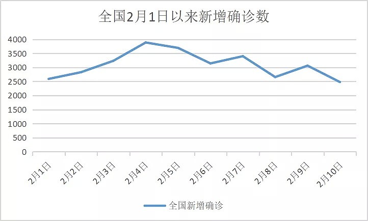 封城第20天，疫情数据分析，武汉终于传来了两大好消息…（组图） - 12