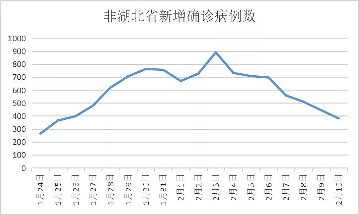 封城第20天，疫情数据分析，武汉终于传来了两大好消息…（组图） - 13