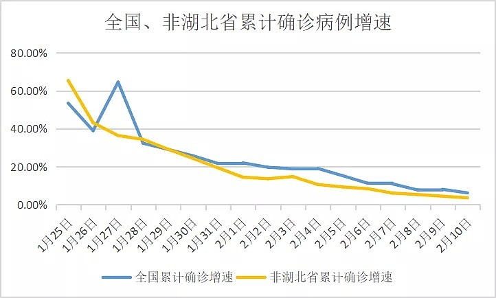 封城第20天，疫情数据分析，武汉终于传来了两大好消息…（组图） - 14