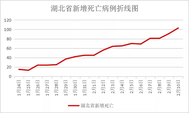 封城第20天，疫情数据分析，武汉终于传来了两大好消息…（组图） - 15