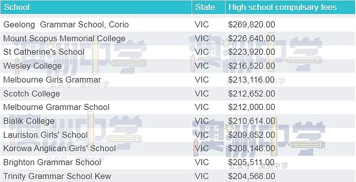 突破27万澳元！澳洲私校教育成本飙升，家长还有选择权吗？（组图） - 3