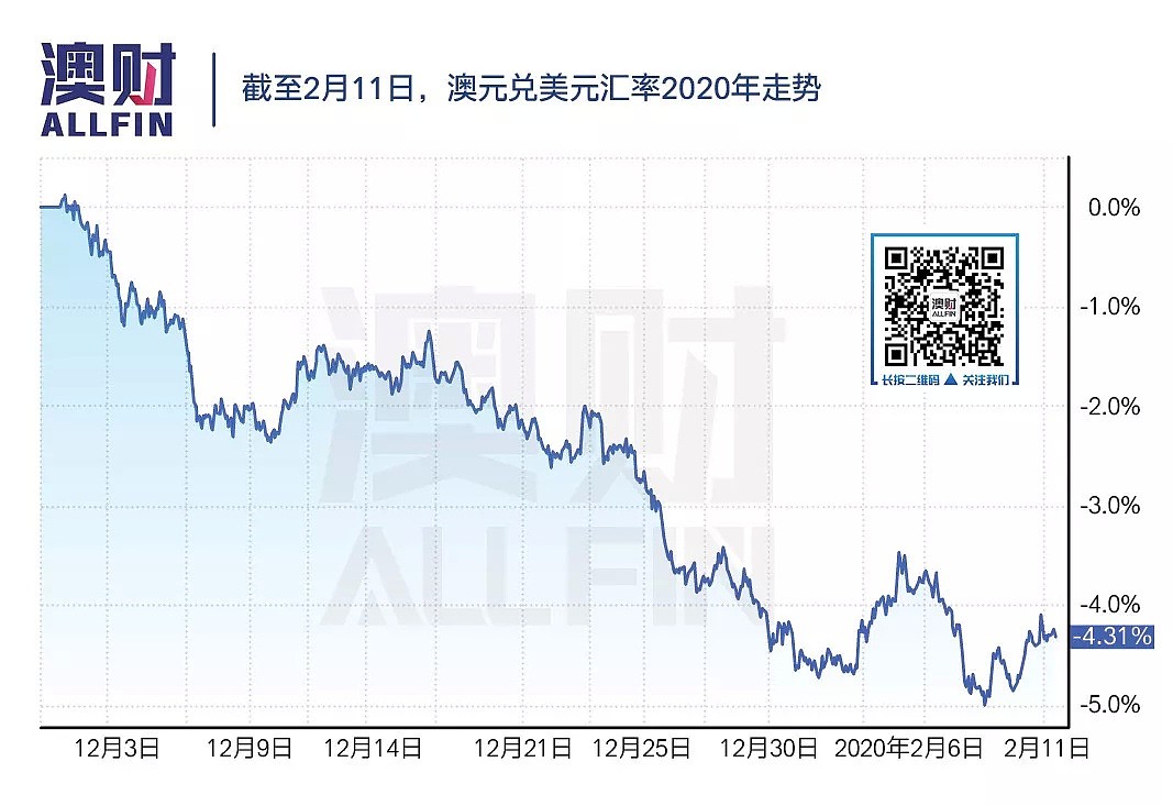 内忧外患，澳元刷新十年新低，新一轮的暴跌来临？｜澳财有道 - 2