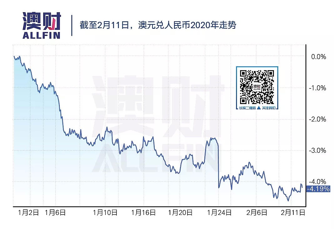 内忧外患，澳元刷新十年新低，新一轮的暴跌来临？｜澳财有道 - 3