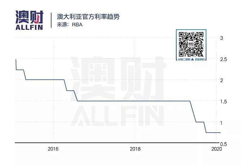 内忧外患，澳元刷新十年新低，新一轮的暴跌来临？｜澳财有道 - 6