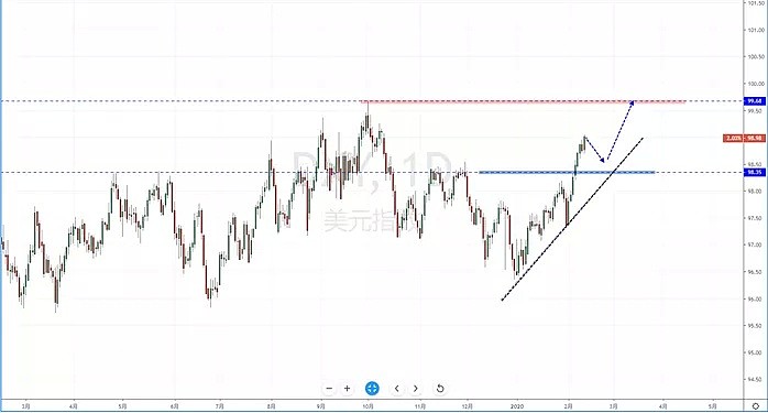 【汇市分析】2020年02月13日汇市解盘 - 2