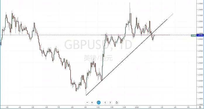 【汇市分析】2020年02月13日汇市解盘 - 6