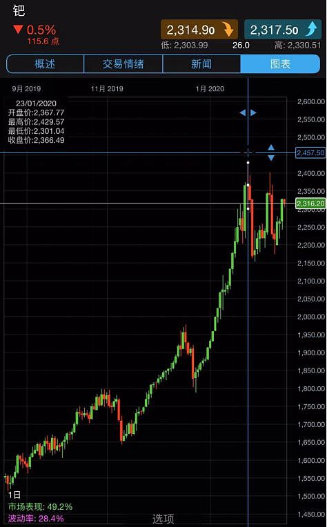 CMC Markets | 全年最佳多头月份，钯金蓄势还有空间！ - 1