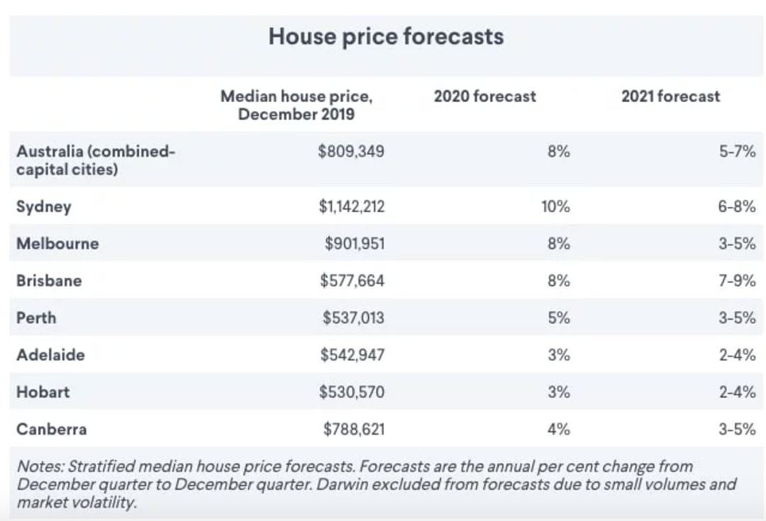 澳大利亚房价预计在今年继续上涨，悉尼将大幅攀升10% - 1