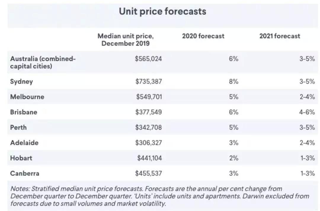 澳大利亚房价预计在今年继续上涨，悉尼将大幅攀升10% - 2