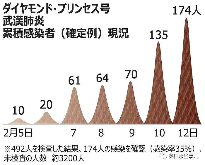 停不下！日本游轮218人感染... 船员：梦想的工作成了噩梦！（组图） - 5