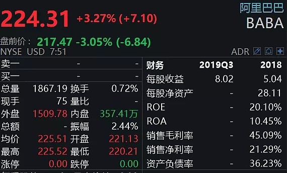 阿里最新财报：营收利润皆超预期，但包裹大批延迟运送，股价盘前跌3% - 2