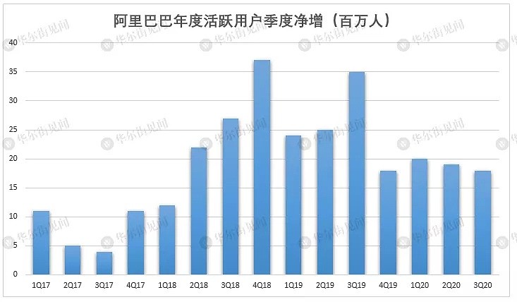 阿里最新财报：营收利润皆超预期，但包裹大批延迟运送，股价盘前跌3% - 7