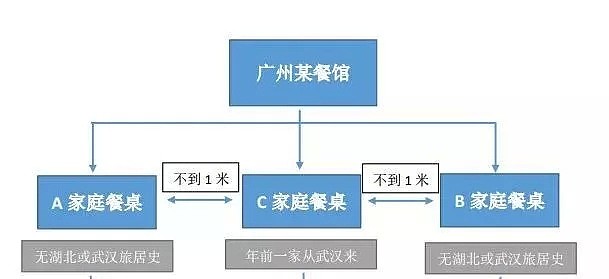 3个互不相识的家庭相继感染，但感染过程却关联在了一起！这个行为很危险！（组图） - 1