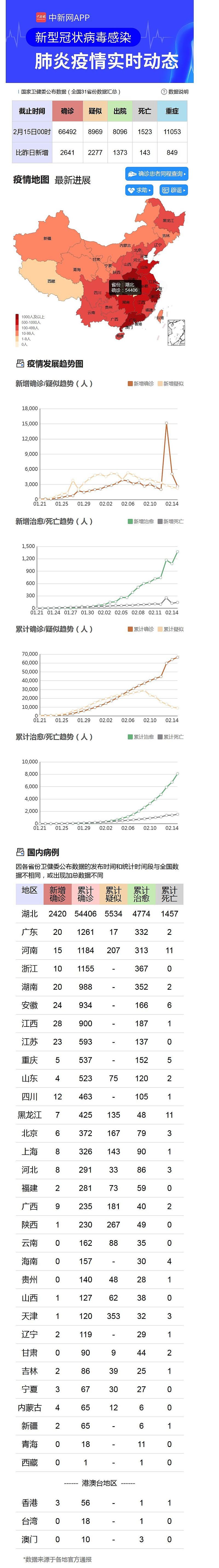 全国新增确诊2641例,共66492例,非洲发现首例（组图） - 1