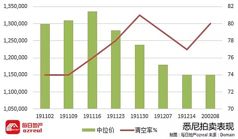 林火，疫情危机渐消，地产投资能否加速回暖？-2月15日拍卖前瞻 - 2