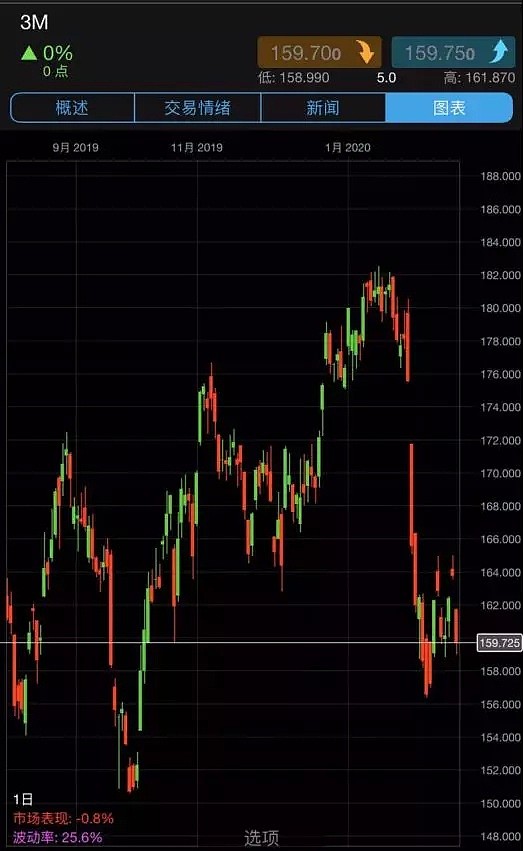 CMC Markets | 美股不买“炒作账” 3M股价持续下跌 - 2