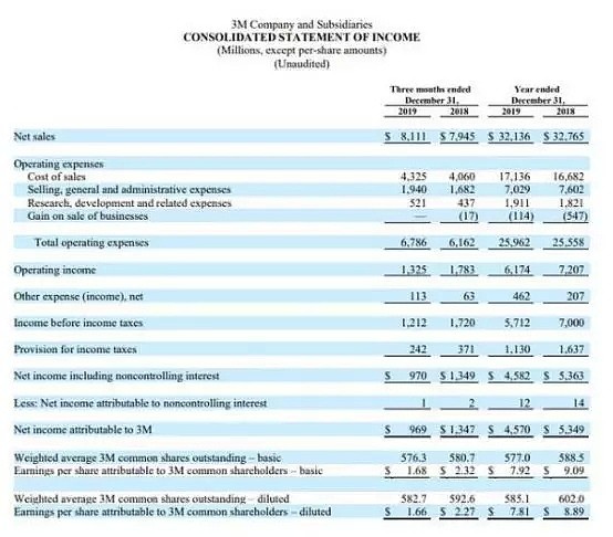 CMC Markets | 美股不买“炒作账” 3M股价持续下跌 - 4