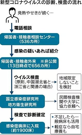 日本疫情疑已经失控！一夜感染者暴增至334人，光东京就涨了8人…（组图） - 12