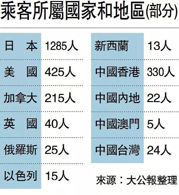 “钻石公主”号上已累计确诊355人，被困游客如同坐牢，快被逼疯！香港政府终于出手了...（组图） - 4