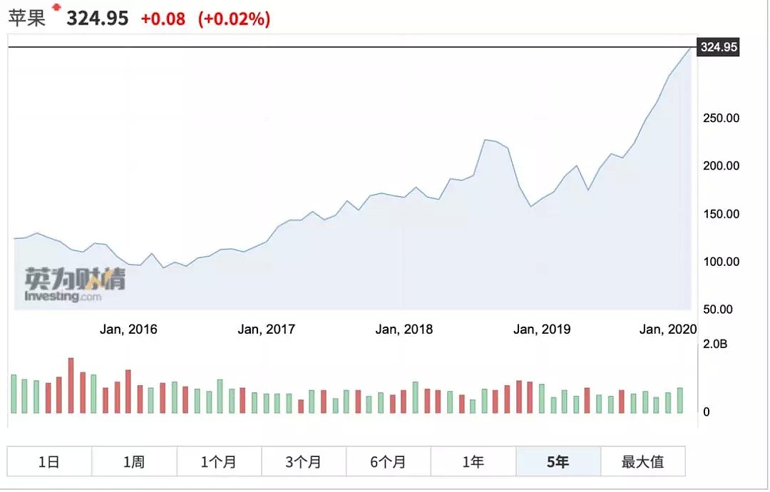 巴菲特1.68万亿元持仓曝光，新买入这4只股票（名单） - 2