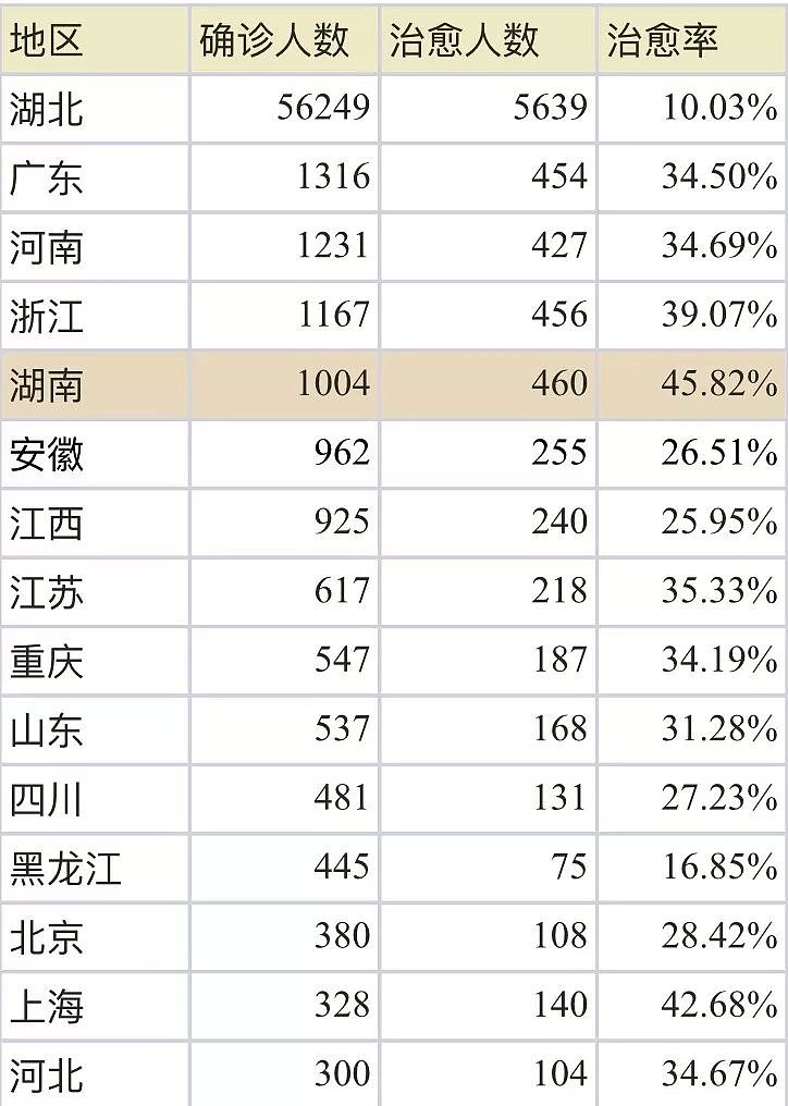 湖南霸气！一声不吭，把治愈率竟做到了全国第一...（组图） - 1