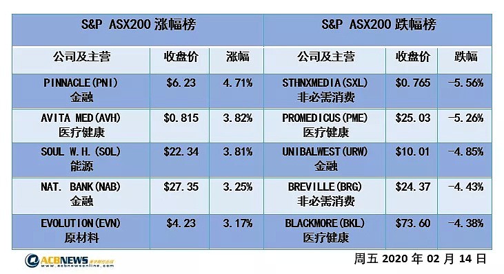 澳股日评|澳指四连阳距收盘历史高点一步之遥 周涨1.5%创五周最佳 - 4