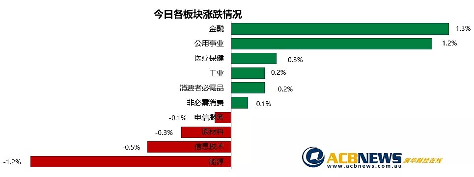 澳股日评|澳指四连阳距收盘历史高点一步之遥 周涨1.5%创五周最佳 - 3