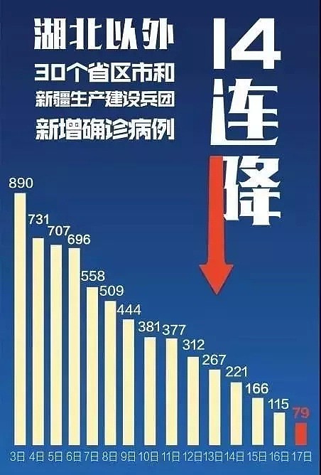 网传上海有医院把全白肺病人放回家！关于“拐点”，钟南山给出最新判断！（组图） - 8