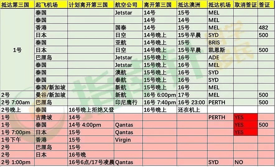 确诊病例连降14天！留学生22号或闻喜讯！澳洲教育部长：望旅行禁令下周就解除！ - 22