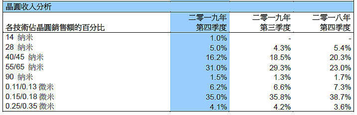 连跌三日！中芯国际财报后累跌超12% - 5