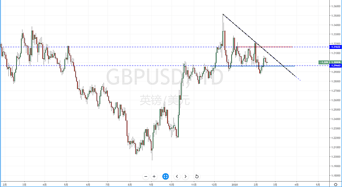 【汇市分析】2020年02月19日汇市解盘 - 6