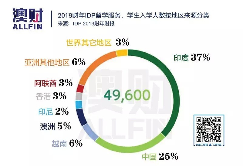 雅思停考，为何主办方IDP反而股价暴涨？对于澳洲教育行业又意味着什么？ - 6