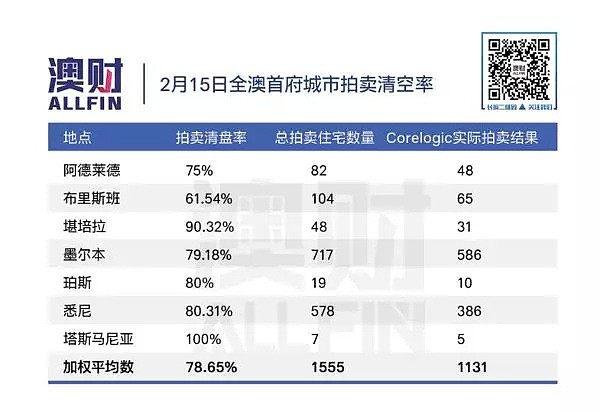 首次购房者激增，悉尼上周住宅拍卖清空率突破80% - 2