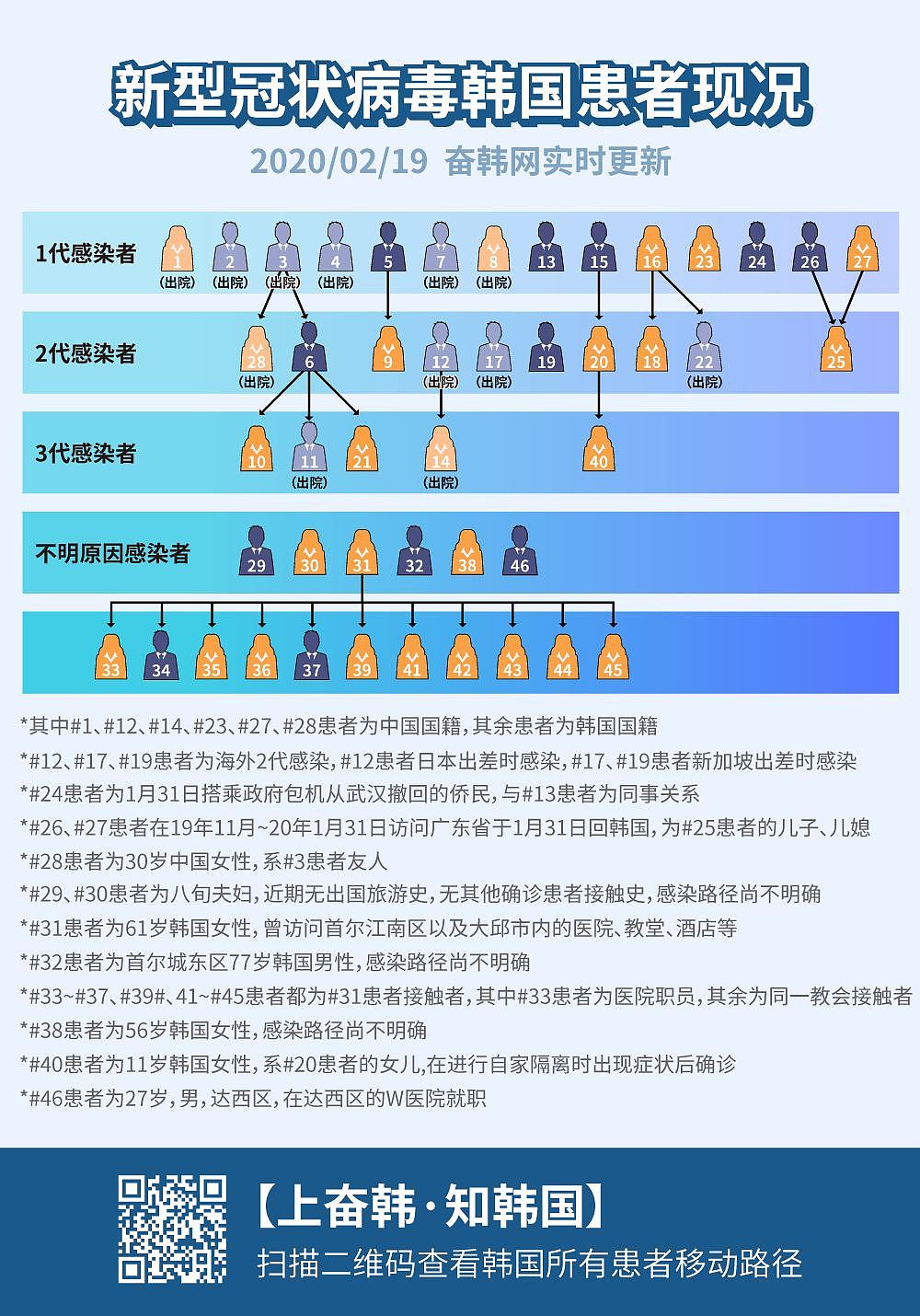 震惊！今日韩国猛增16名新冠确诊患者，超级传播者竟是邪教教徒？（组图） - 1