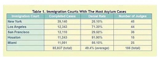 重磅！移民案审理提速，法官偏向华人，庇护案获批最多！难道是因为...（组图） - 5