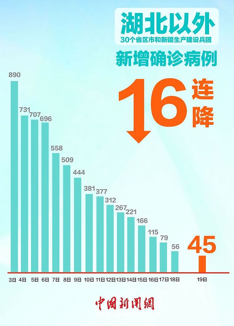 全国新增确诊病例锐减至394例,武汉书记放狠话（组图） - 3