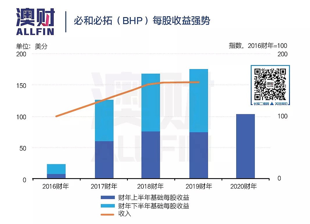 “疫情阴霾”笼罩下，矿业巨头必和必拓能否保持“优秀”？ - 3