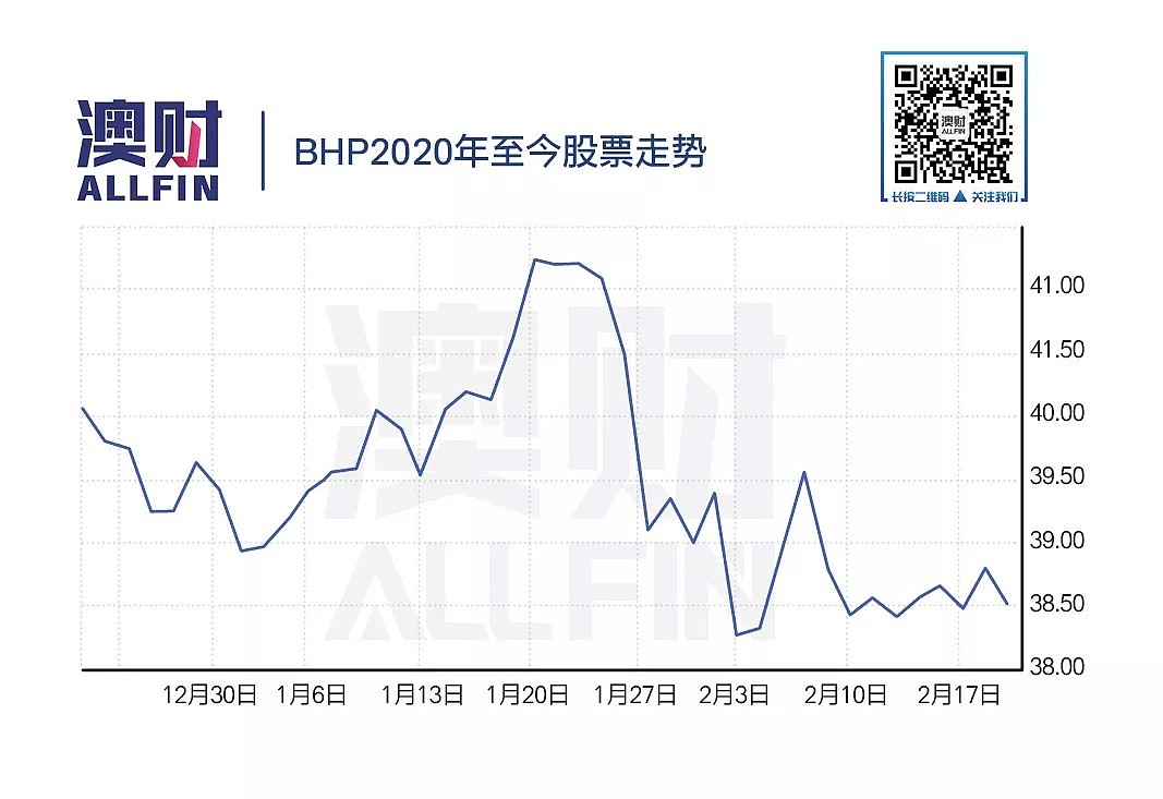 “疫情阴霾”笼罩下，矿业巨头必和必拓能否保持“优秀”？ - 8