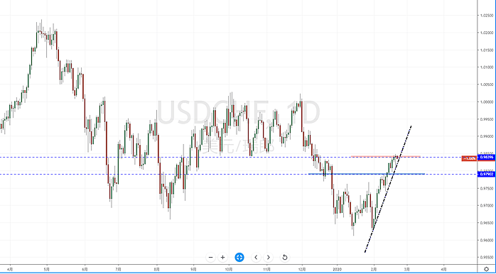 【汇市分析】2020年02月21日汇市解盘 - 5