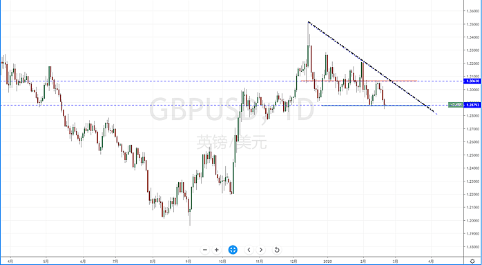【汇市分析】2020年02月21日汇市解盘 - 6