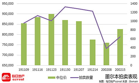 ANZ率先降息，买家角逐2364套上市物业-2月22日拍卖前瞻 - 9