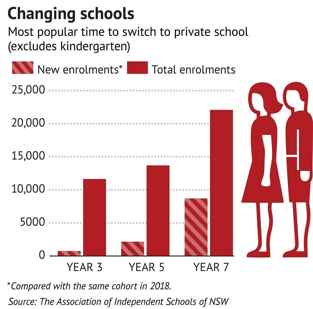 悉尼小学生逃离公校！考不上精英班，5年级就转投私校！只为抢占教育先机…（组图） - 1
