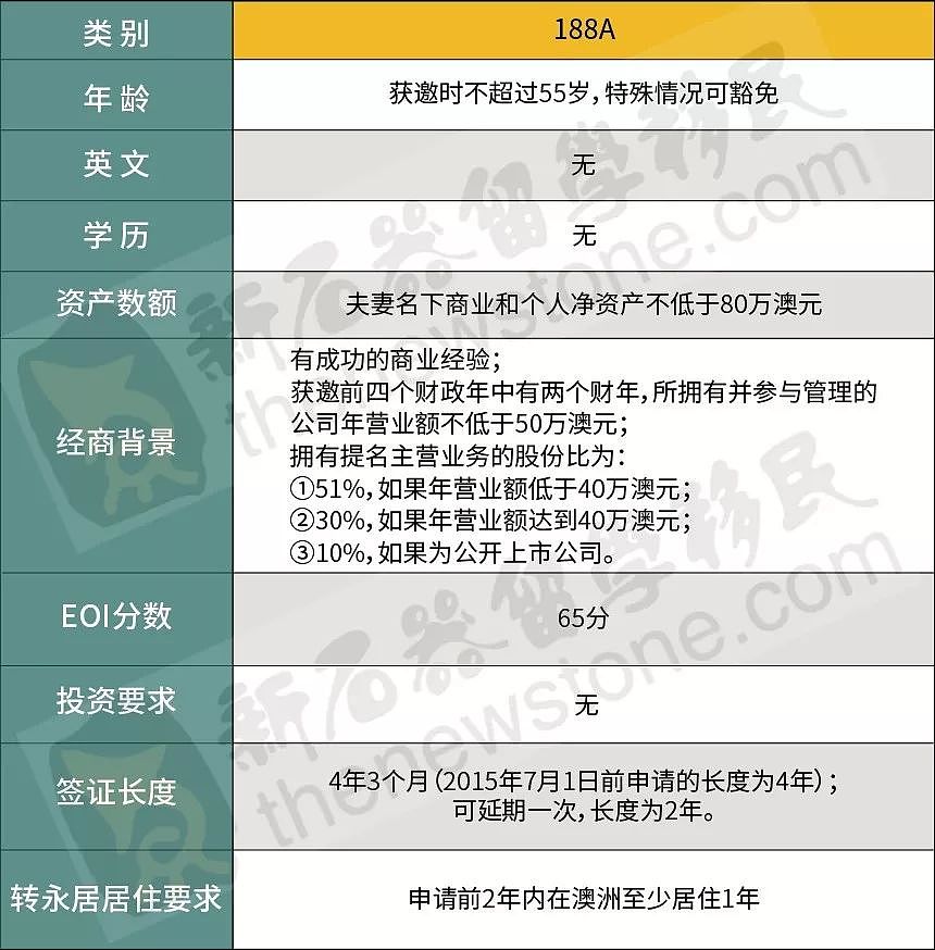 注意！维州投资移民又变了，中国人已抢走2/3名额！（组图） - 4