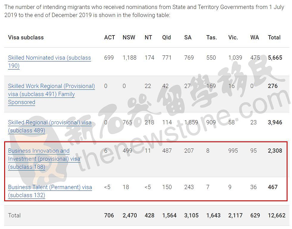 注意！澳洲这个州投资移民又变了，中国人已抢走2/3名额！（组图） - 3