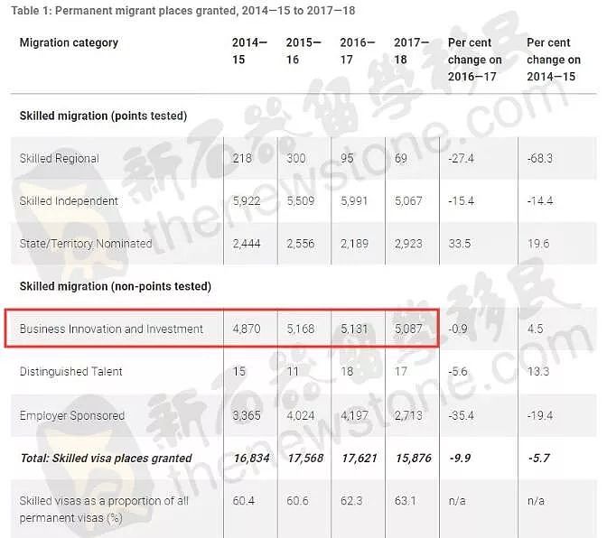 注意！澳洲这个州投资移民又变了，中国人已抢走2/3名额！（组图） - 2