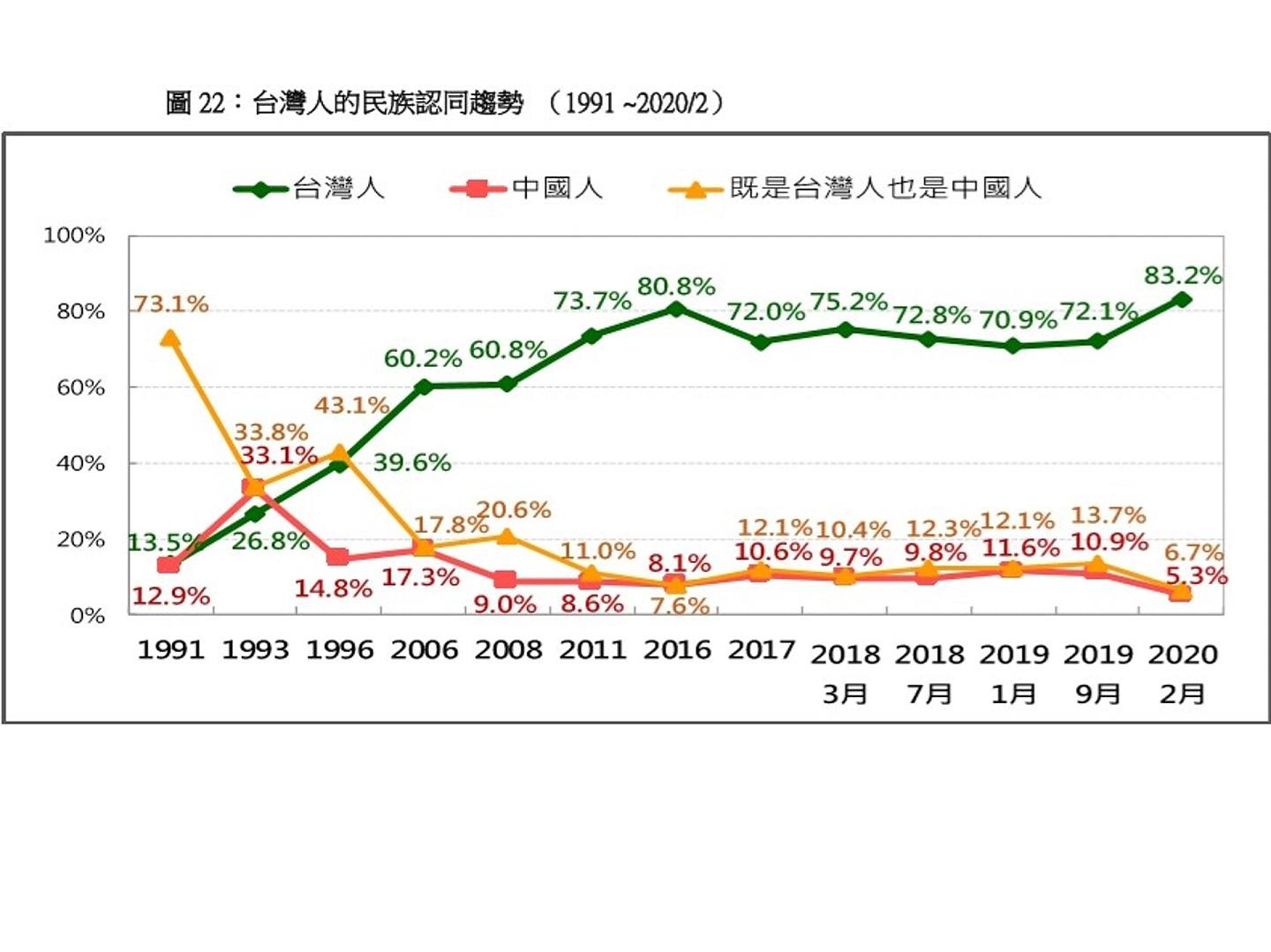 台湾20岁以上成年人中，有83％认为自己是台湾人，只有约5％认为自己是中国人，前者创下近30年新高，后者则是近30年新低。（台湾民意基金会提供）