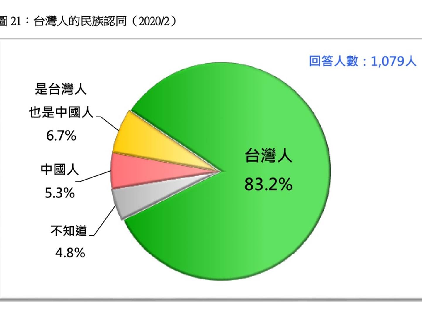 在疫情延烧的情形下，台湾20岁以上成年人中，有83％认为自己是台湾人，只有约5％认为自己是中国人，双重认同则有7％。（台灣民意基金會提供）