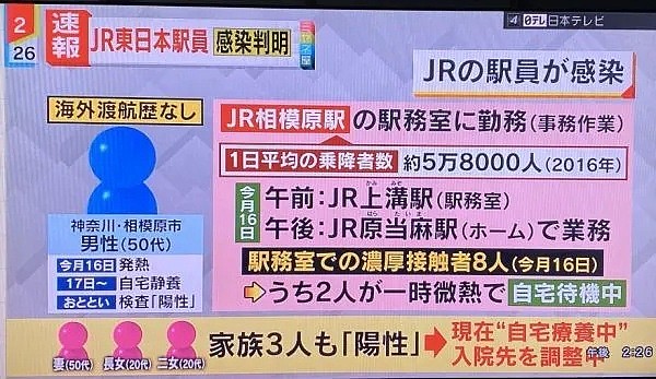 惨了！日本一车站站员被确诊感染新冠肺炎，该线路每周有400多万人使用！（组图） - 2